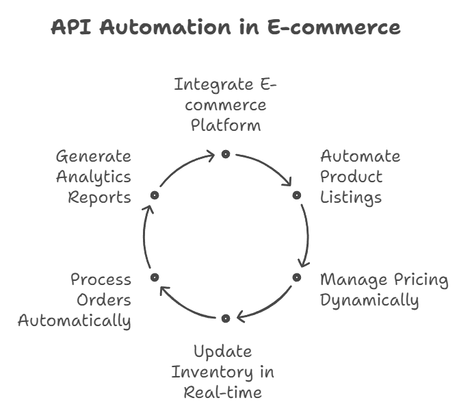 Top Netherlands Marketplaces That Can Be Automated via API