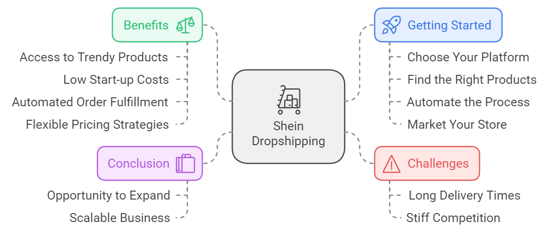 Shein dropshipping overview