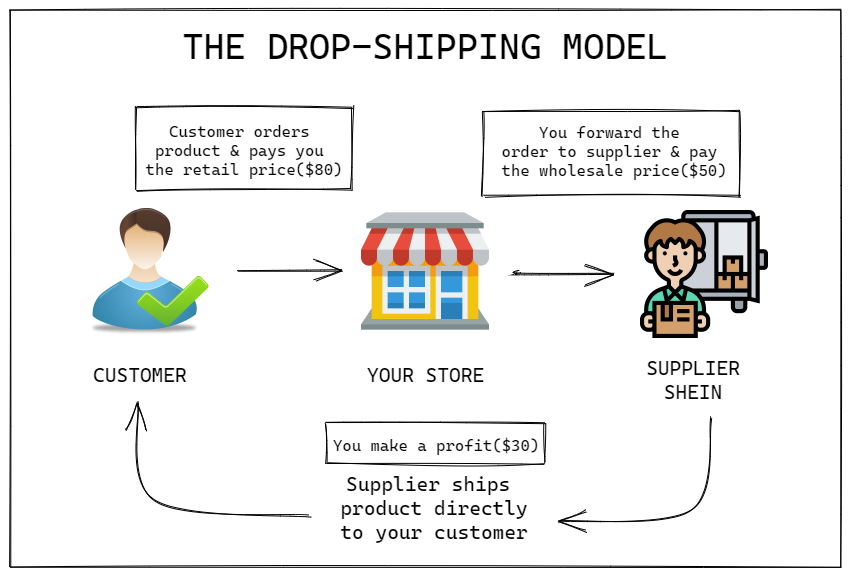 Shein drop shipping – DroFX