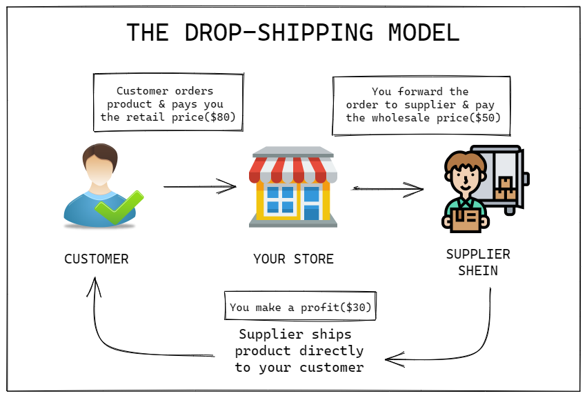 Shein Dropshipping - How To Start? And All You Need To Know